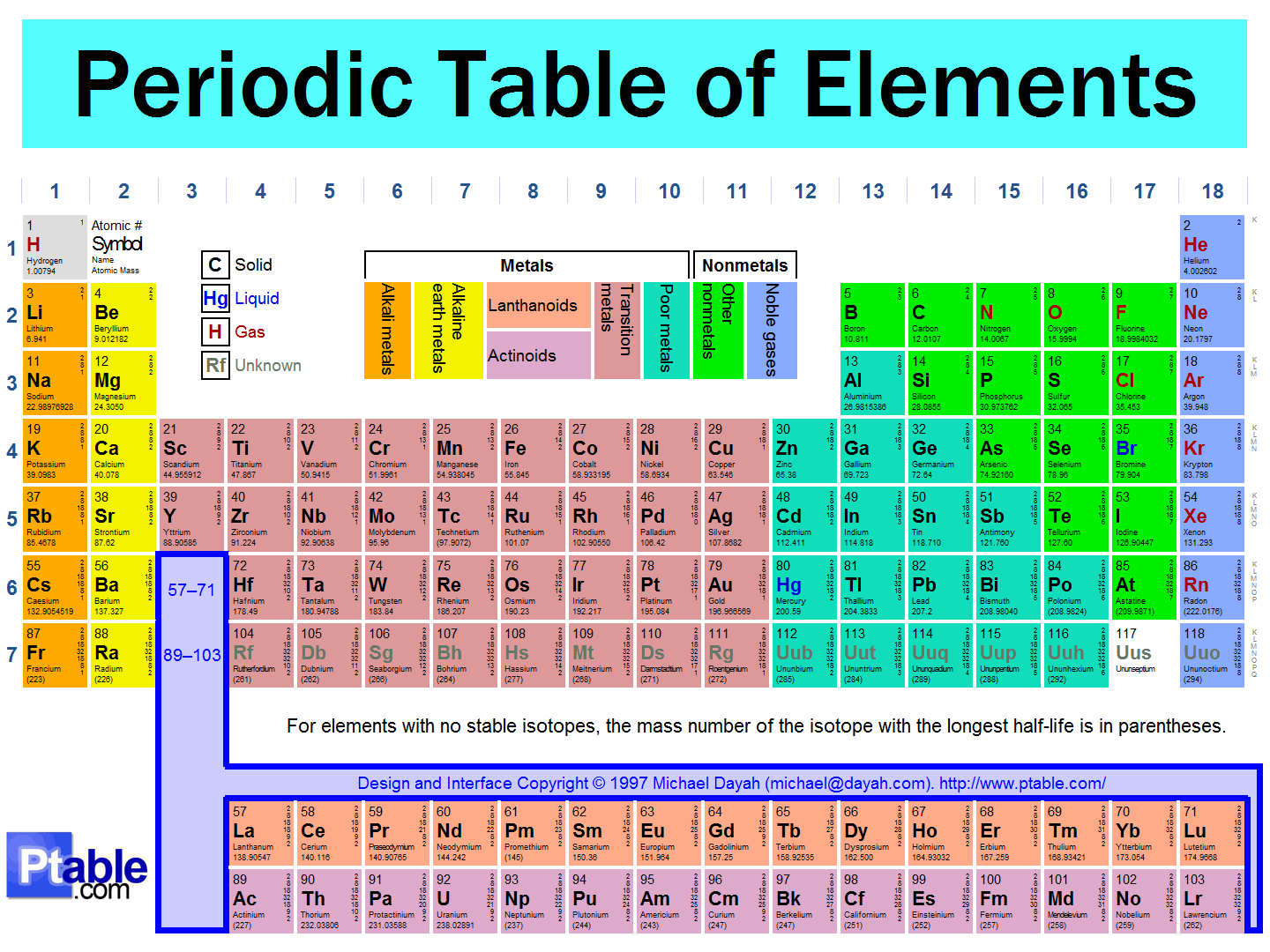 How is the energy level of an atom s valence electrons related to